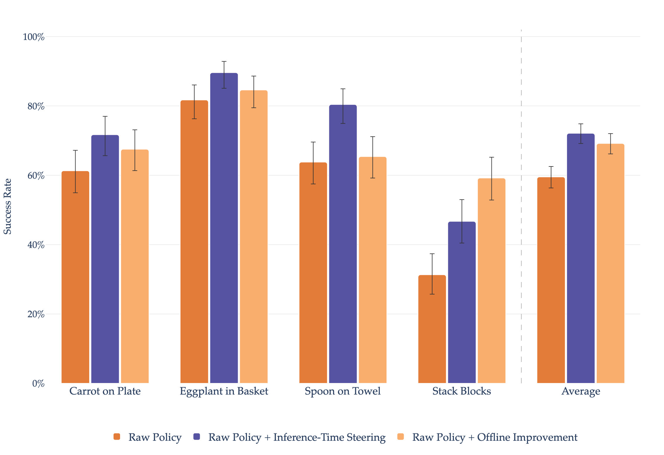 Bar plot of simulation success rates comparing the raw policy, inference-time steering, and the policy fine-tuned on verifier-curated autonomous data.