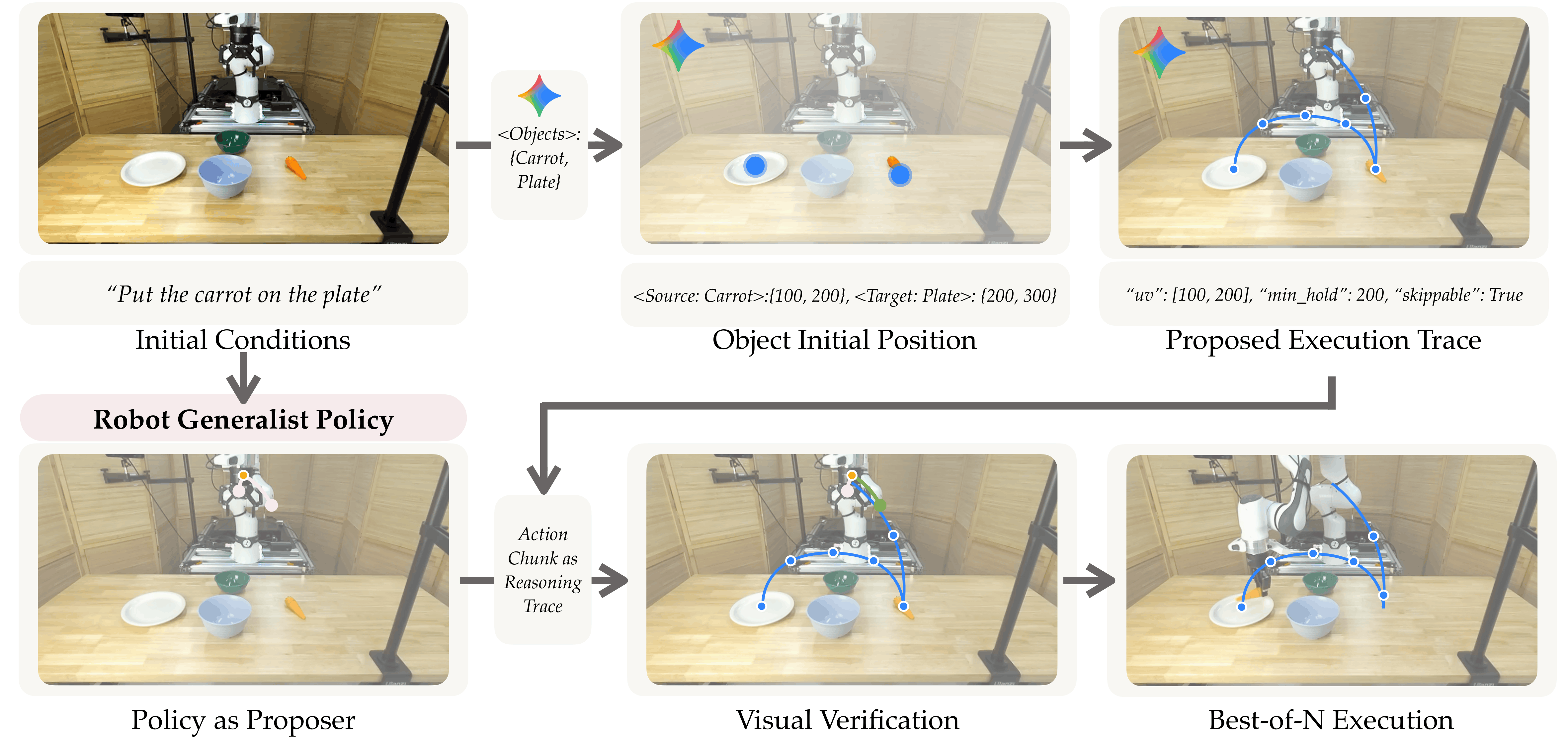 Method diagram for VERITAS: a generator policy proposes multiple action chunks, a gradient-free visual verifier scores them, and the top-scoring action is executed; verified rollouts feed back into offline policy fine-tuning.