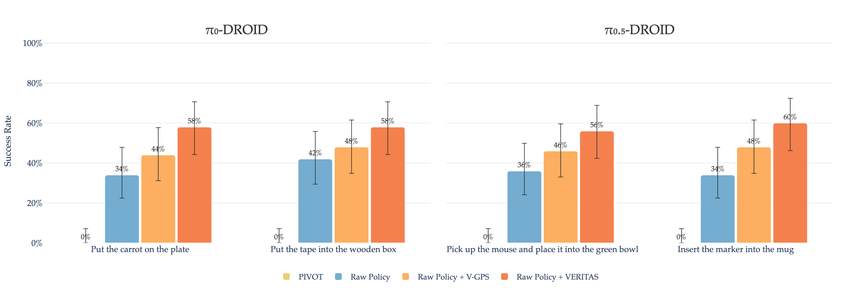 Bar chart showing real-world success rates: VERITAS improves over the base policy on average by 35%, while PIVOT's naïve action primitives fail to complete tasks.