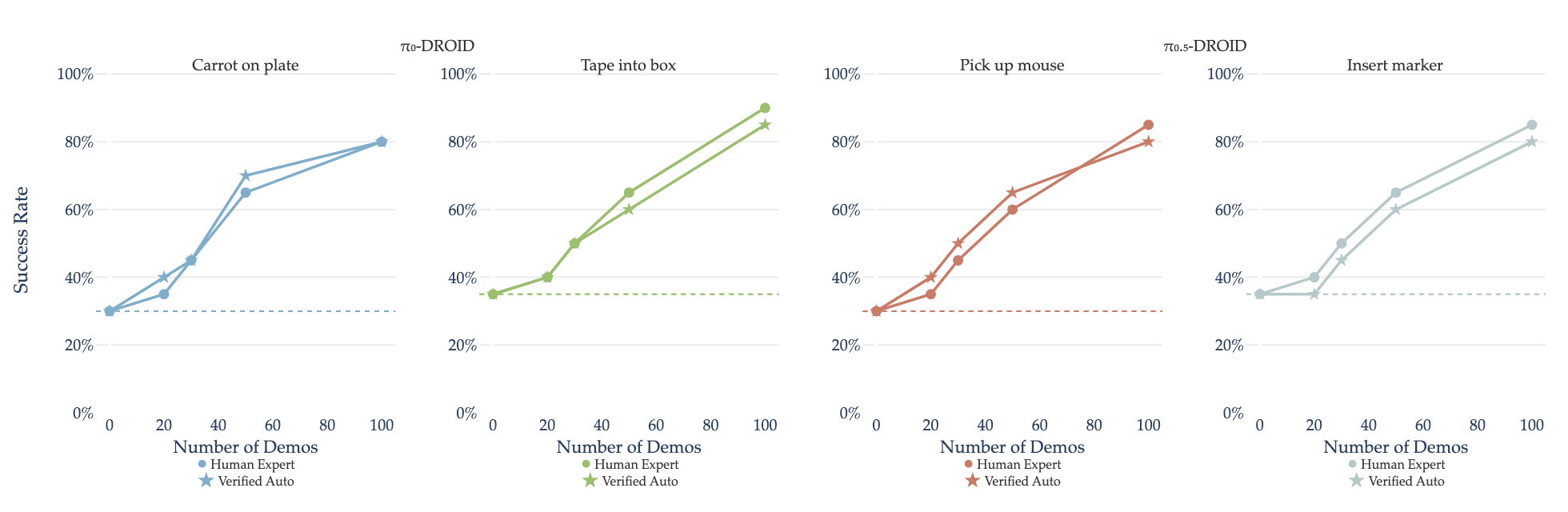 Chart comparing policies fine-tuned on verifier-curated autonomous rollouts versus human teleoperation data, showing comparable data efficiency.