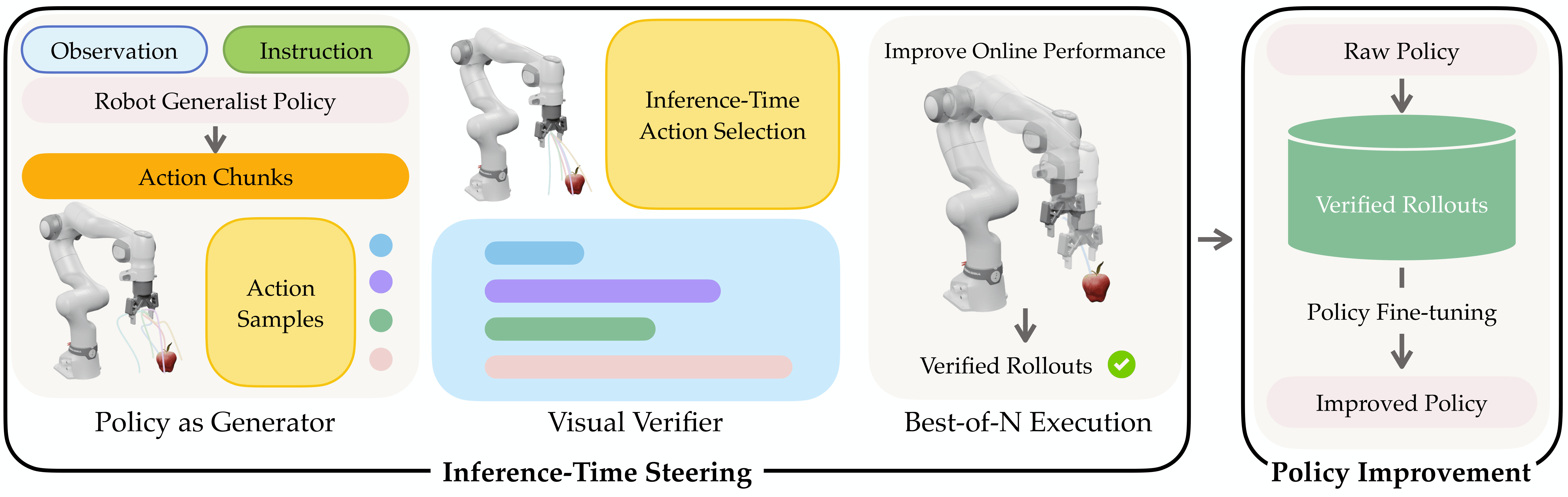 Diagram: a generator policy proposes rollouts; a gradient-free visual verifier scores them; selected rollouts steer the policy and feed back as training data.